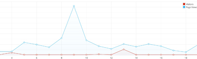 Visitors analytics